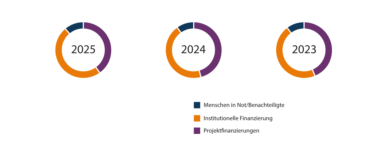 3 Kreisdiagramme, die die Geldaufwendungen 2023,2024 und 2025 für Menschen in Not / Benachteiligte, Institutionelle Finanzierung und Projektfinanzierungen darstellen